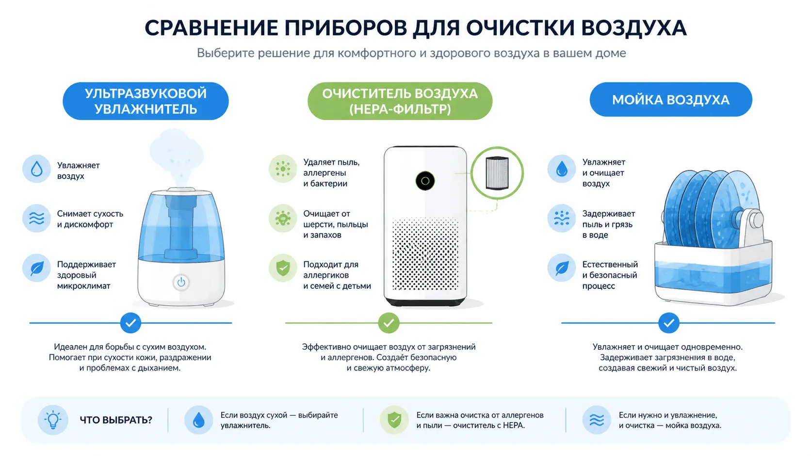 Сравнение принципов работы увлажнителя, очистителя и мойки воздуха