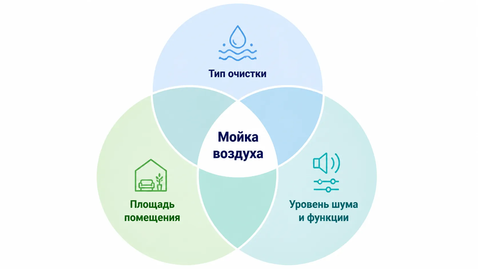 Диаграмма трёх ключевых параметров выбора мойки воздуха